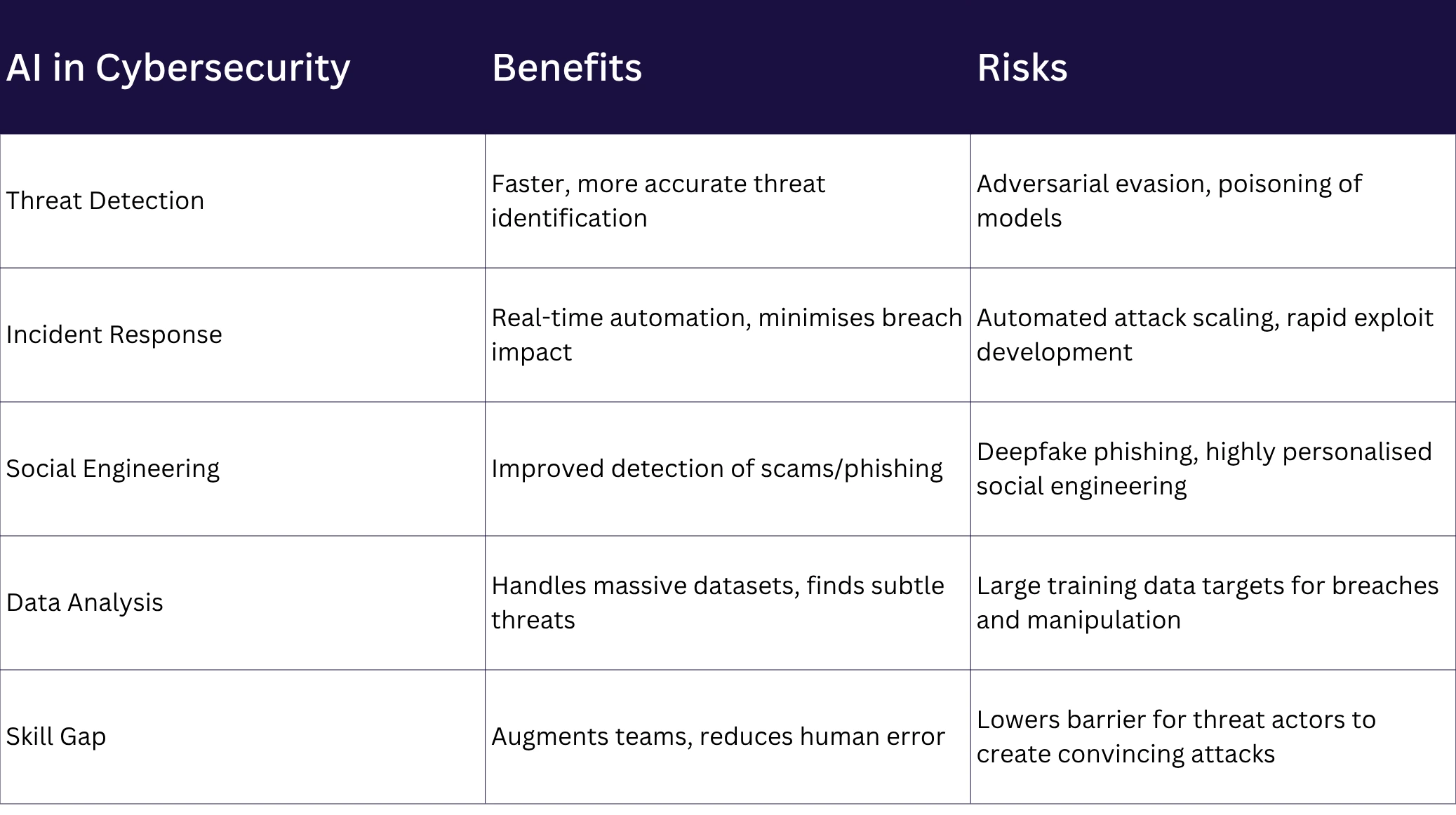 Table summing up the benefits and risks of AI in cybersecurity